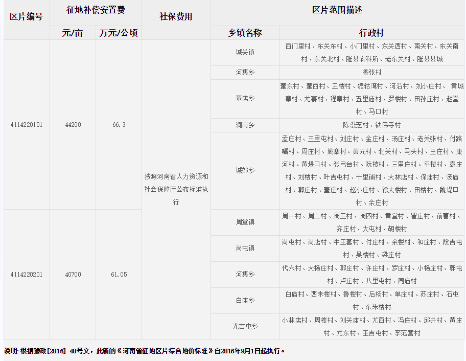 商丘市睢县征地区片综合地价标准