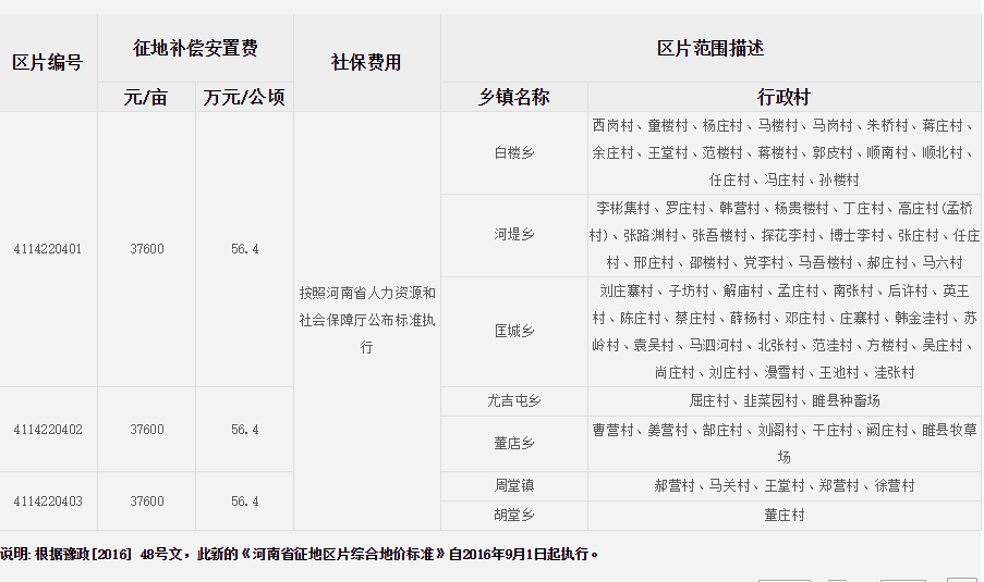 商丘市睢县征地区片综合地价标准