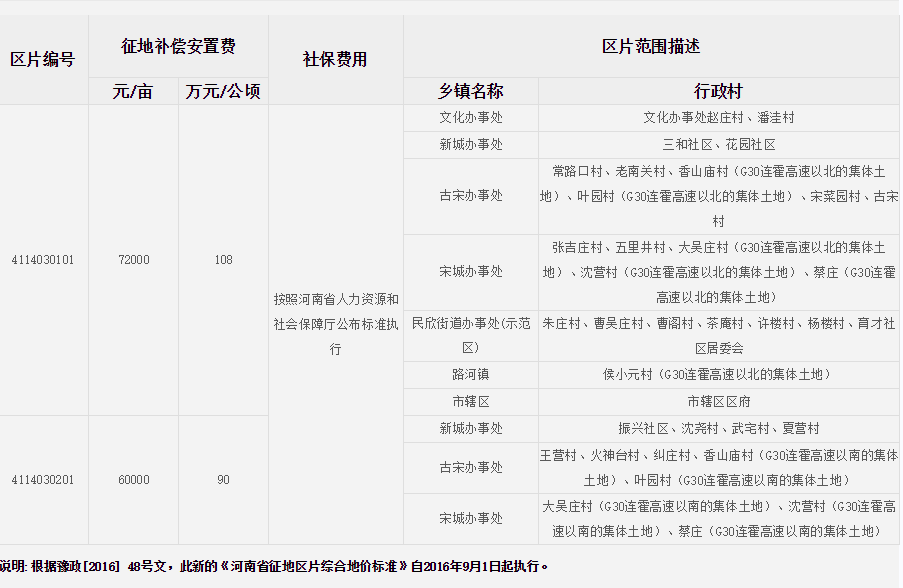 商丘市睢阳区征地区片综合地价标准   