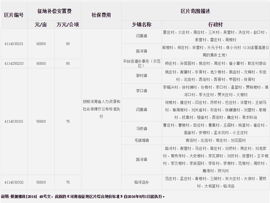 商丘市睢阳区征地区片综合地价标准   