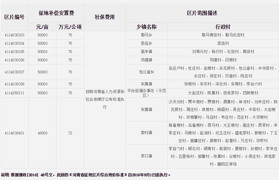 商丘市睢阳区征地区片综合地价标准   