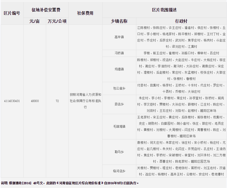 商丘市睢阳区征地区片综合地价标准   