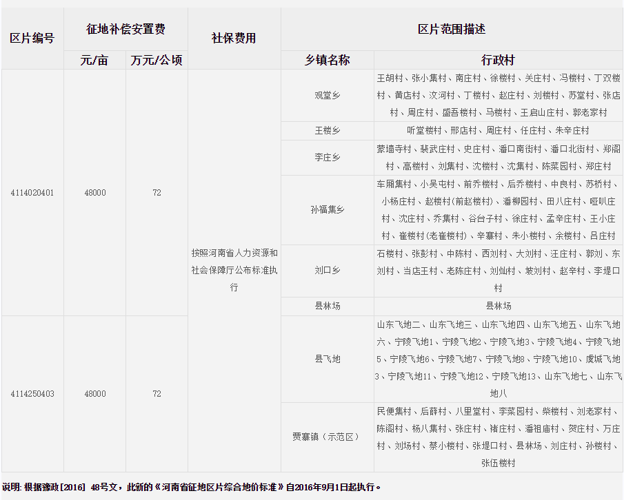 商丘市梁园区征地区片综合地价标准