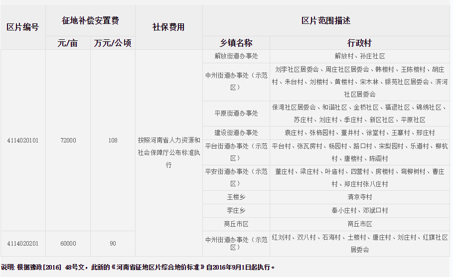 商丘市梁园区征地区片综合地价标准