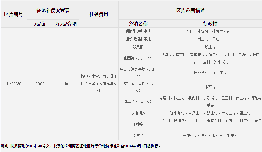 商丘市梁园区征地区片综合地价标准