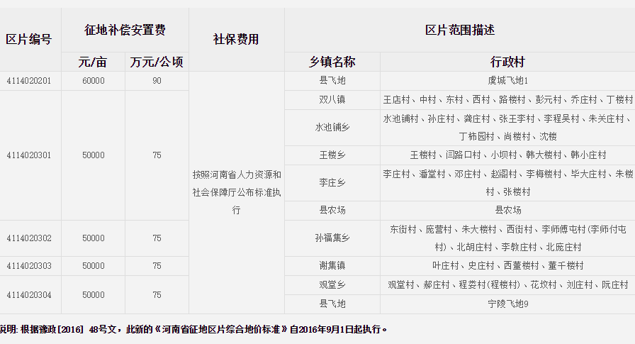 商丘市梁园区征地区片综合地价标准