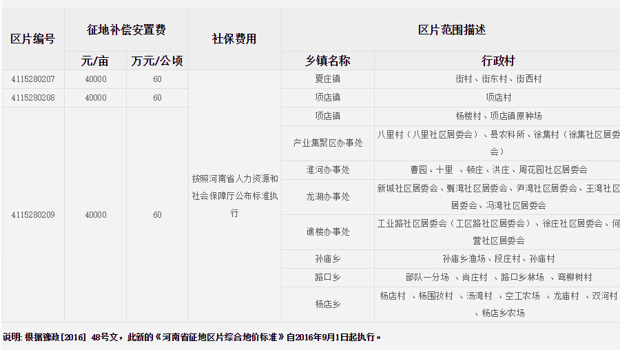 信阳市息县征地区片综合地价标准   