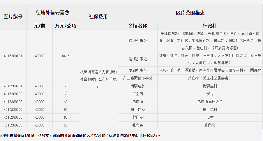 信阳市息县征地区片综合地价标准   