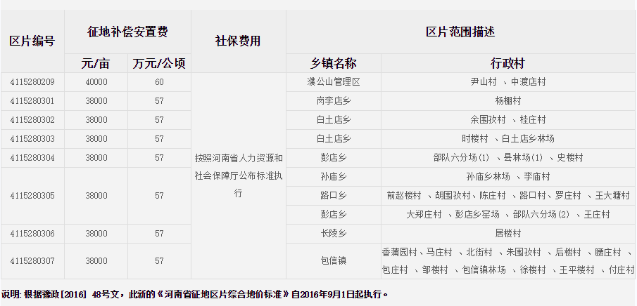 信阳市息县征地区片综合地价标准   