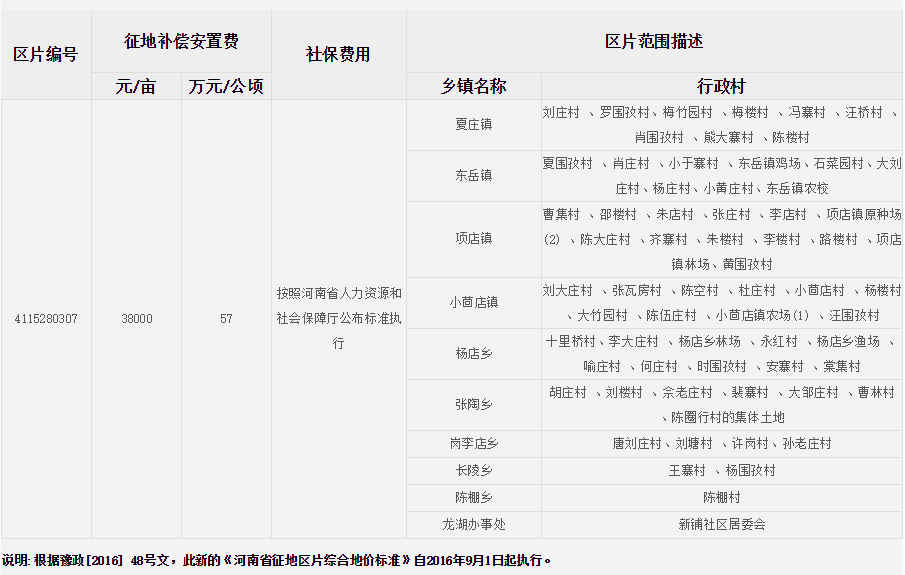 信阳市息县征地区片综合地价标准   