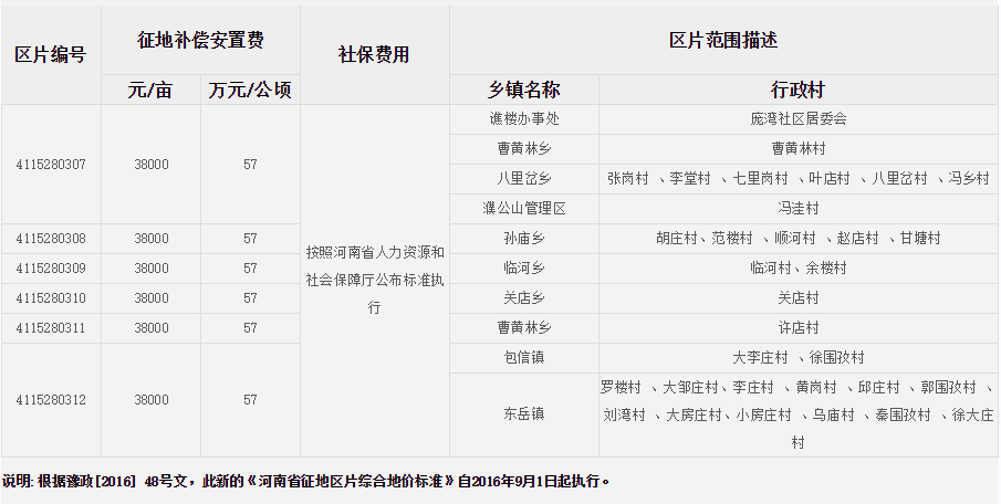 信阳市息县征地区片综合地价标准   