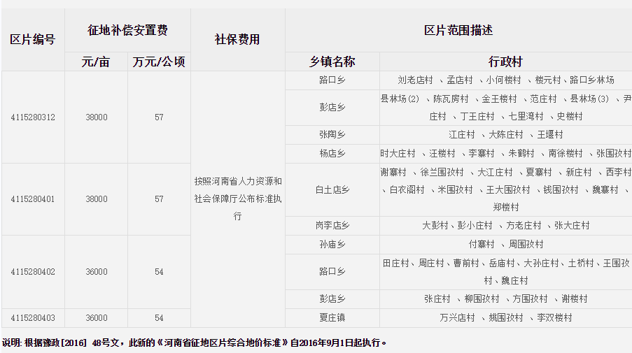 信阳市息县征地区片综合地价标准   