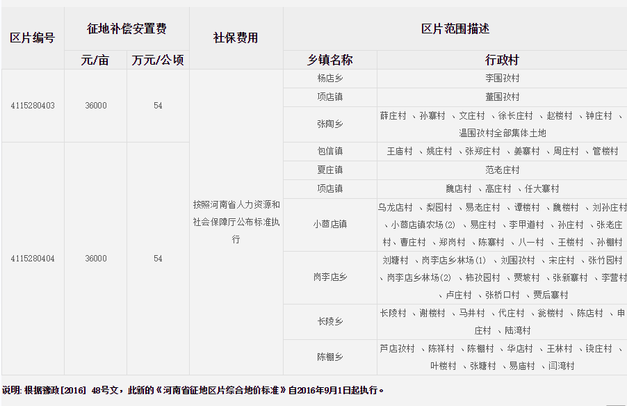 信阳市息县征地区片综合地价标准   