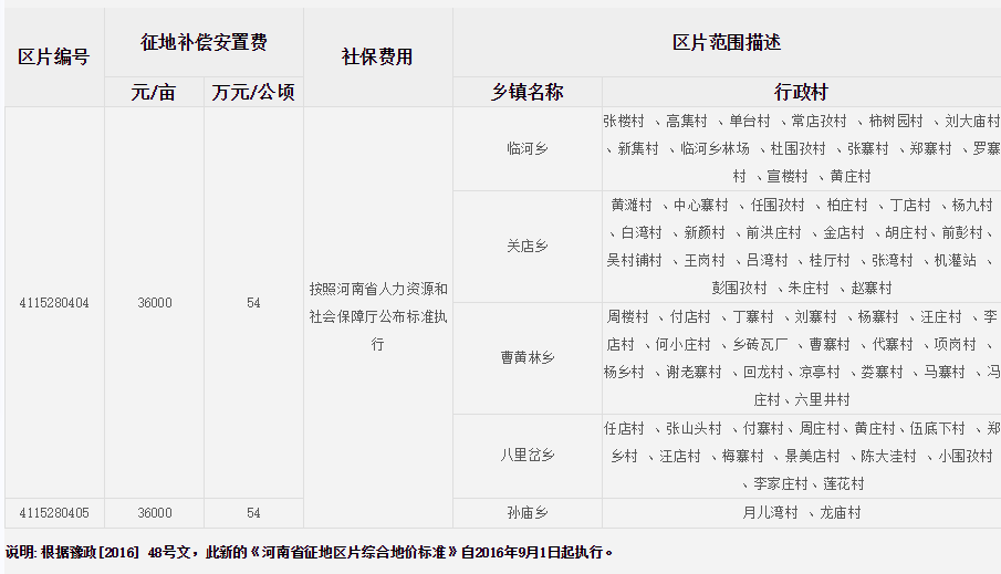 信阳市息县征地区片综合地价标准   