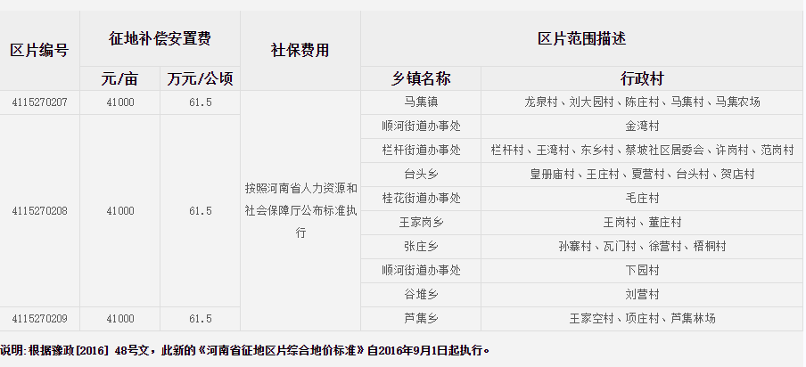 信阳市淮滨县征地区片综合地价标准