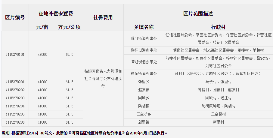 信阳市淮滨县征地区片综合地价标准