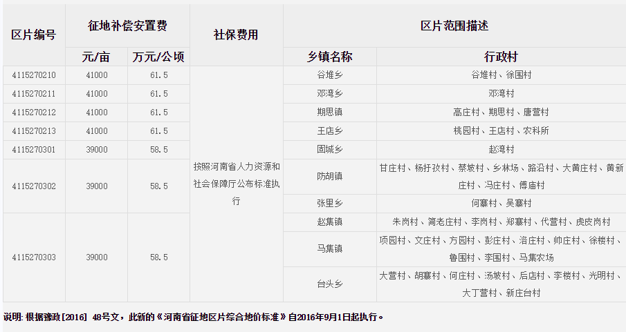 信阳市淮滨县征地区片综合地价标准