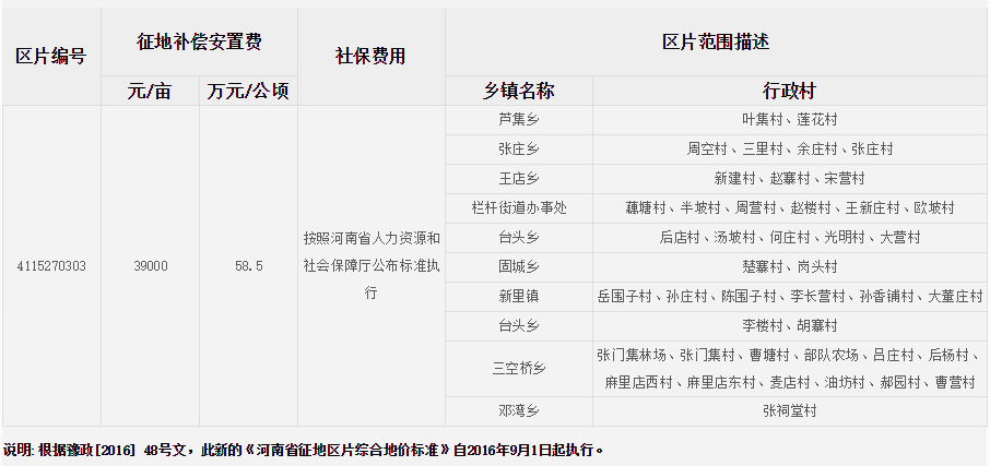 信阳市淮滨县征地区片综合地价标准