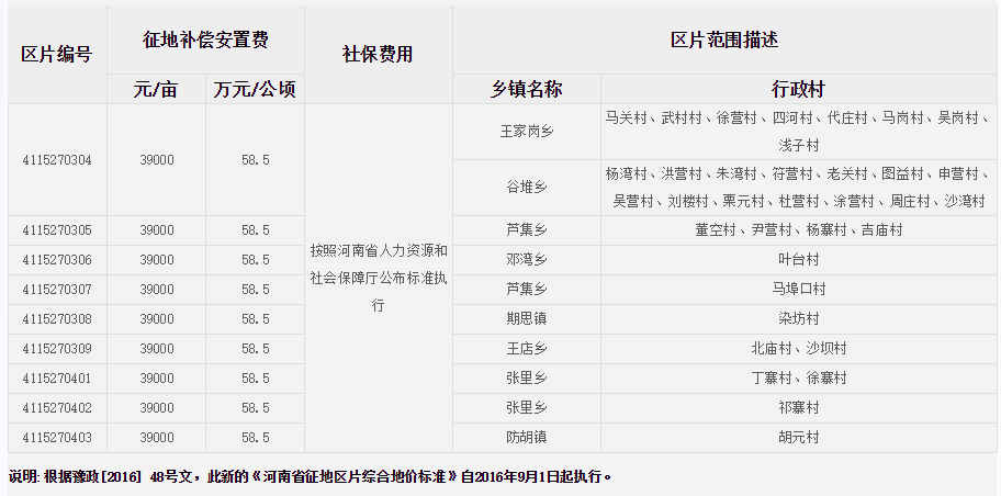 信阳市淮滨县征地区片综合地价标准