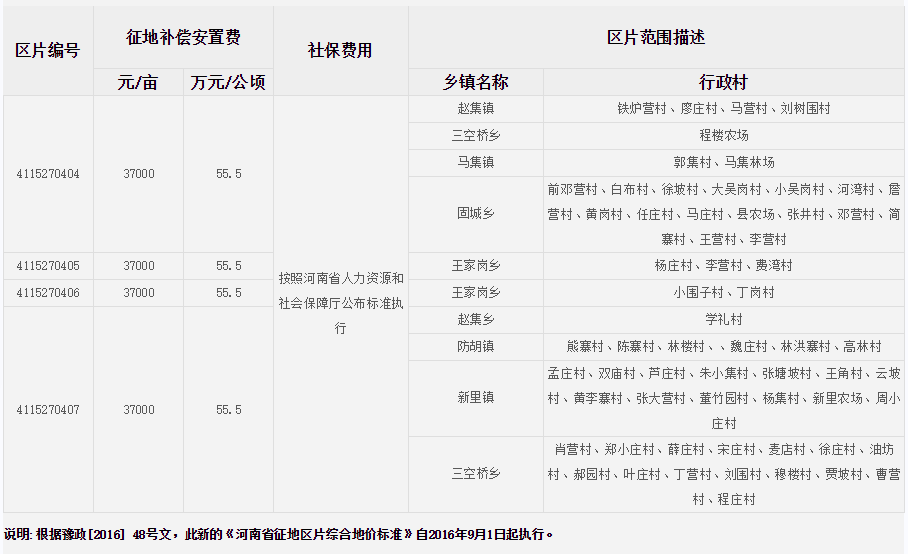 信阳市淮滨县征地区片综合地价标准