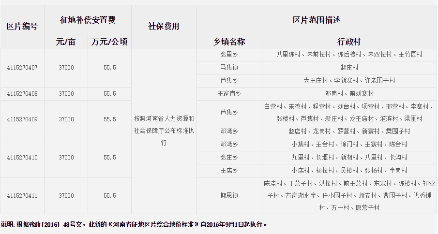 信阳市淮滨县征地区片综合地价标准