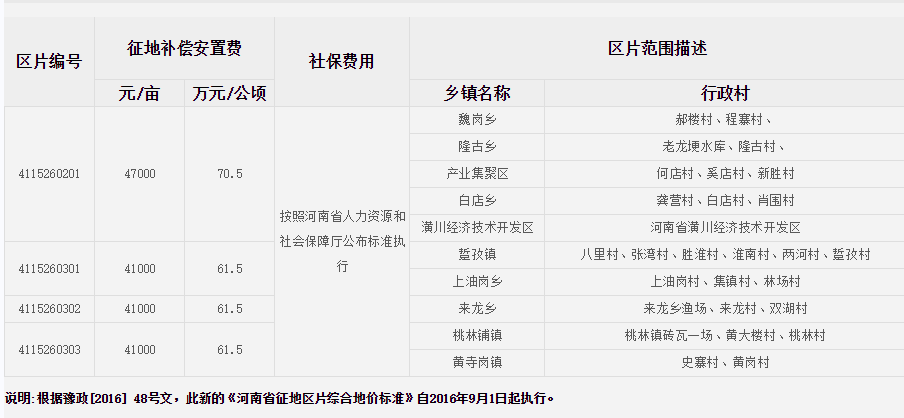 信阳市潢川县征地区片综合地价标准