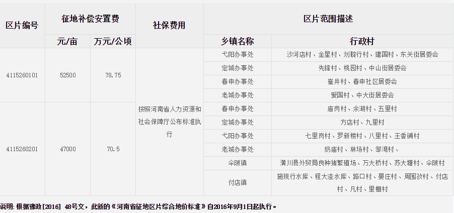 信阳市潢川县征地区片综合地价标准