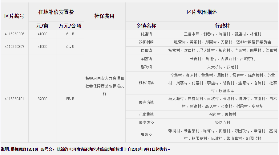 信阳市潢川县征地区片综合地价标准