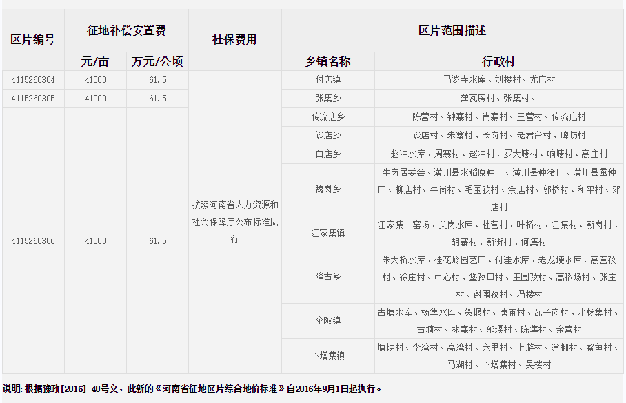 信阳市潢川县征地区片综合地价标准