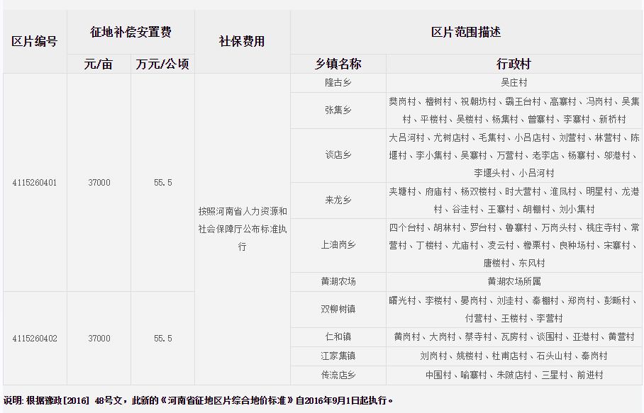 信阳市潢川县征地区片综合地价标准