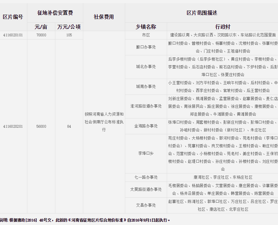 周口市川汇区征地区片综合地价标准