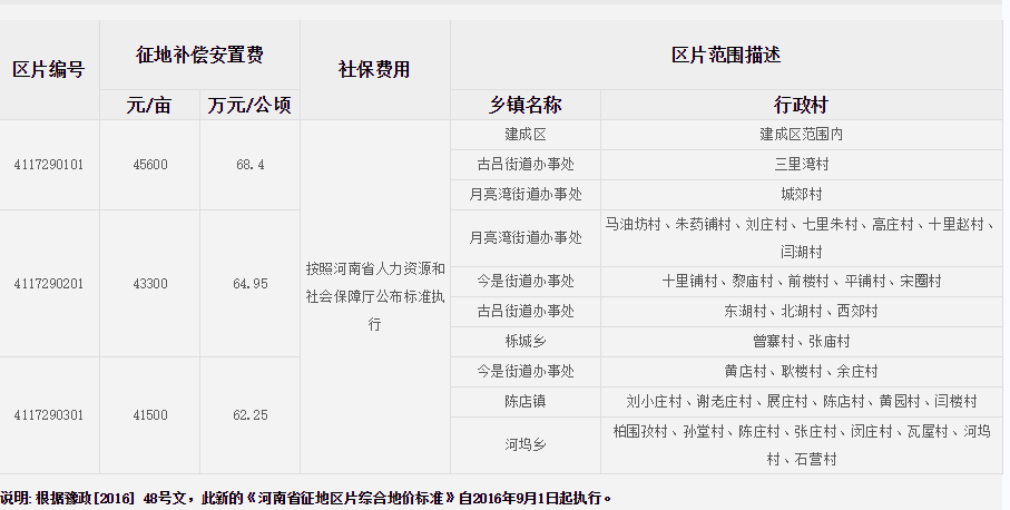 驻马店市新蔡县征地区片综合地价标准