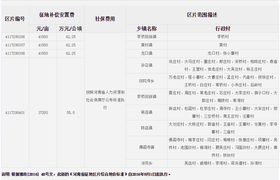 驻马店市新蔡县征地区片综合地价标准