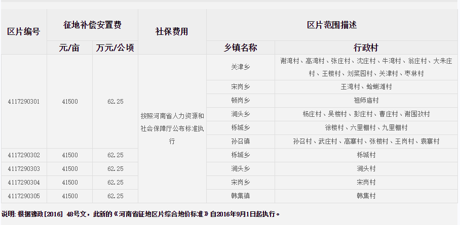 驻马店市新蔡县征地区片综合地价标准