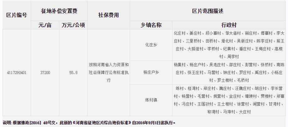 驻马店市新蔡县征地区片综合地价标准