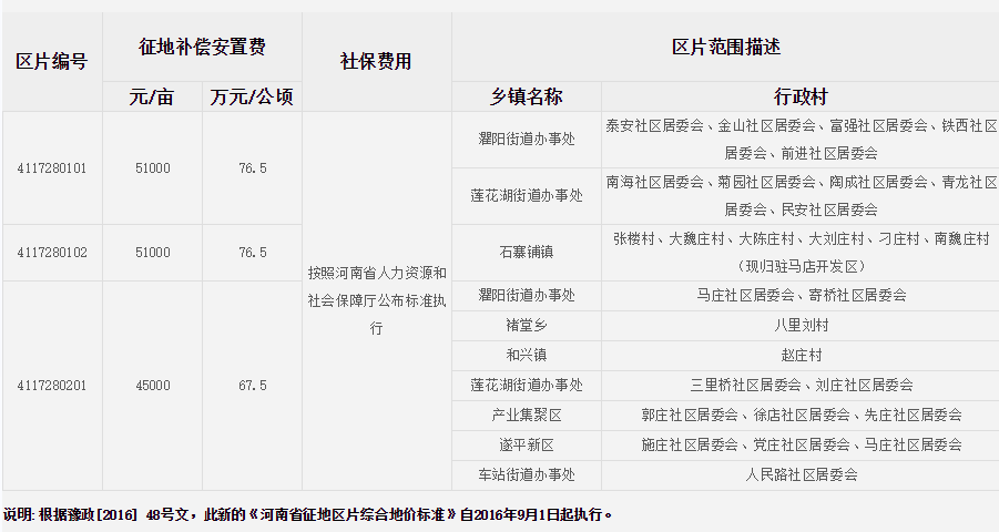 驻马店市遂平县征地区片综合地价标准   