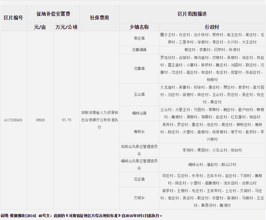 驻马店市遂平县征地区片综合地价标准   