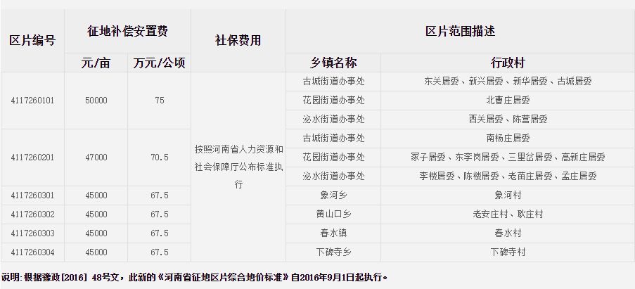 驻马店市泌阳县征地区片综合地价标准