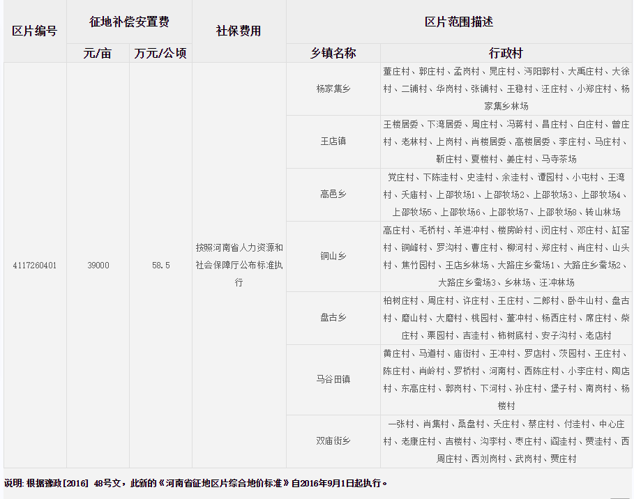 驻马店市泌阳县征地区片综合地价标准