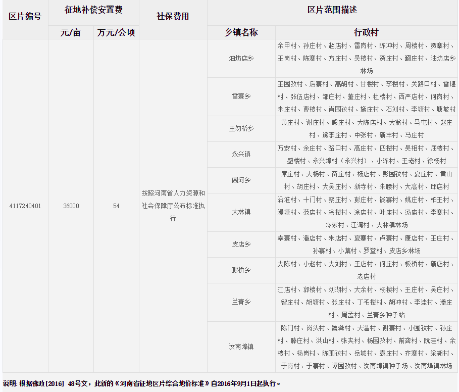 驻马店市正阳县征地区片综合地价标准