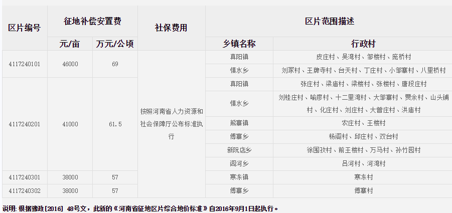 驻马店市正阳县征地区片综合地价标准