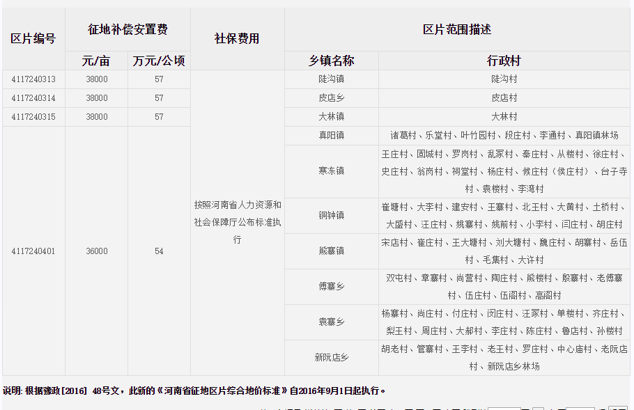 驻马店市正阳县征地区片综合地价标准