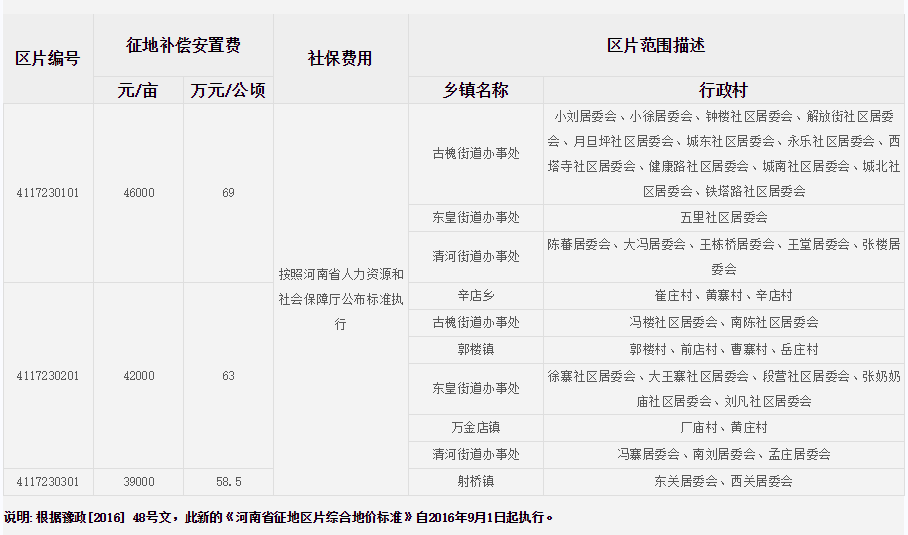 驻马店市平舆县征地区片综合地价标准