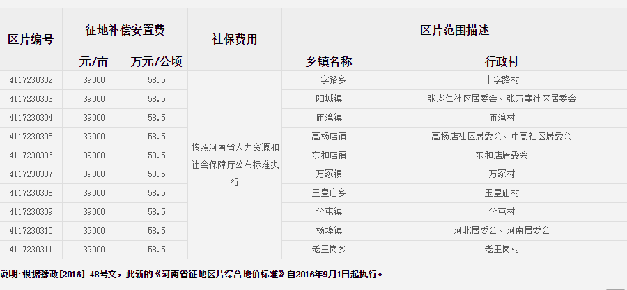 驻马店市平舆县征地区片综合地价标准