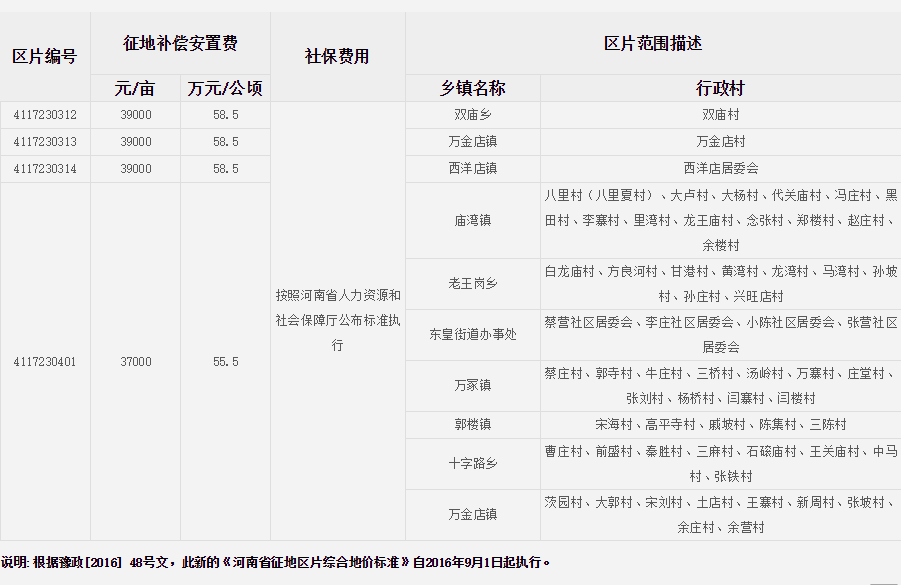 驻马店市平舆县征地区片综合地价标准