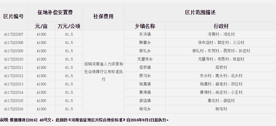 驻马店市上蔡县征地区片综合地价标准