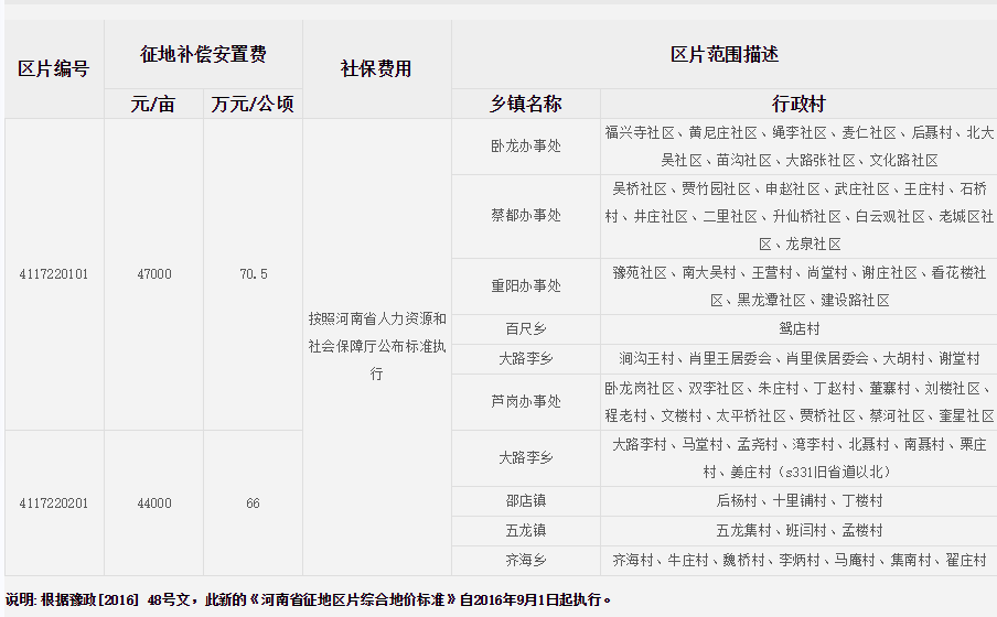 驻马店市上蔡县征地区片综合地价标准