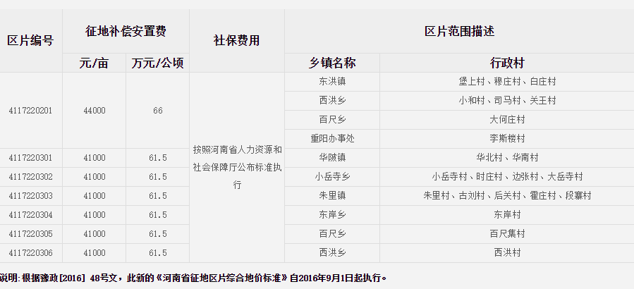 驻马店市上蔡县征地区片综合地价标准