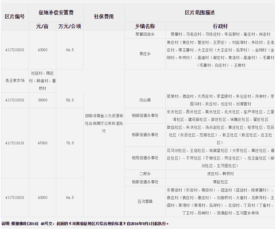 驻马店市西平县征地区片综合地价标准