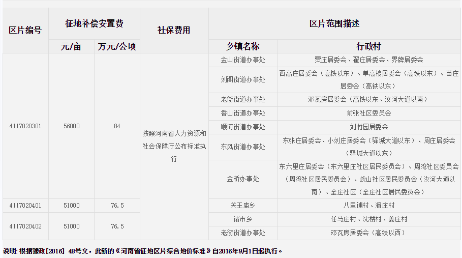 驻马店市驿城区征地区片综合地价标准